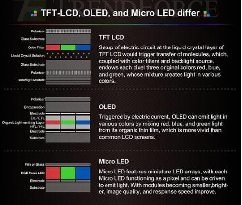MicroLED與OLED對比，到底誰好？